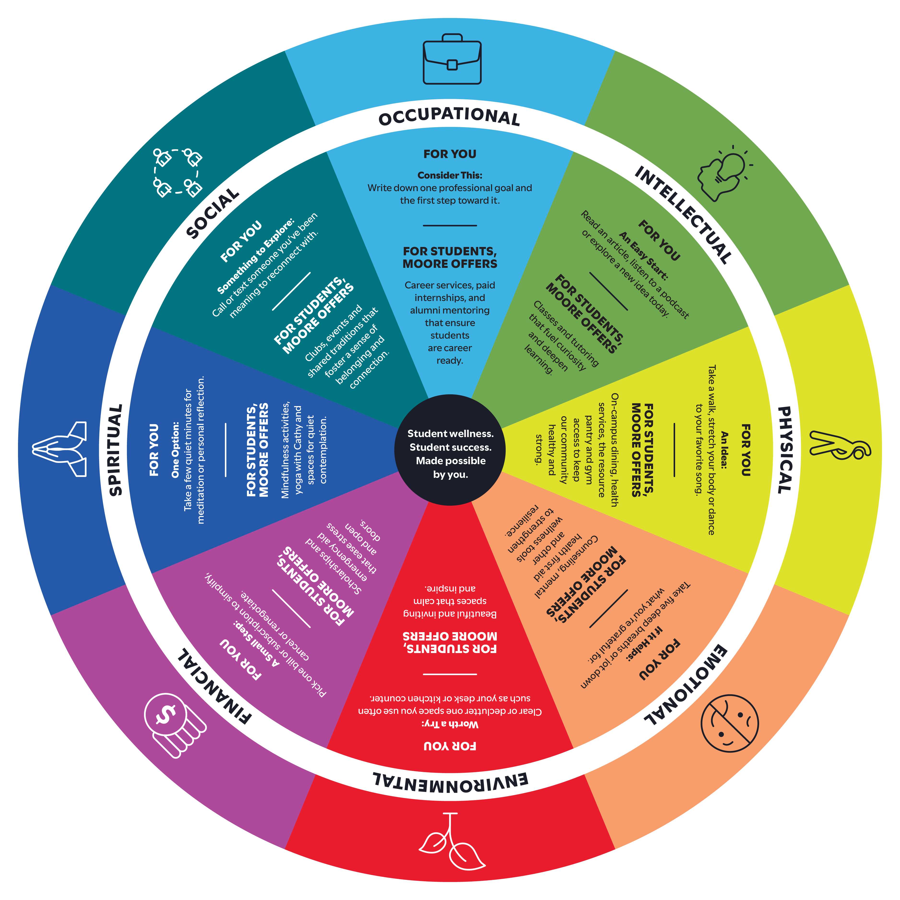 Moore's Wellness Wheel